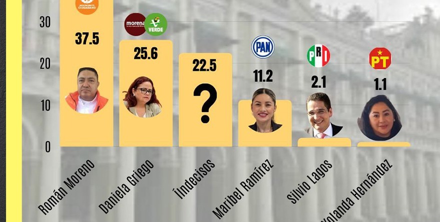 ROMÁN MORENO, INESPERADA VOLTERETA; SE COLOCA A LA CABEZA EN LA PREFERENCIA ELECTORAL