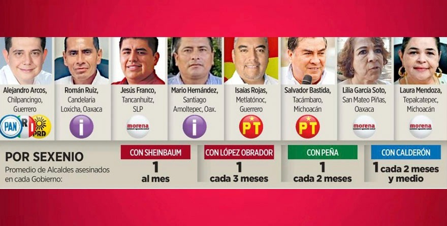 MATAN A UN ALCALDE CADA MES CON CSP