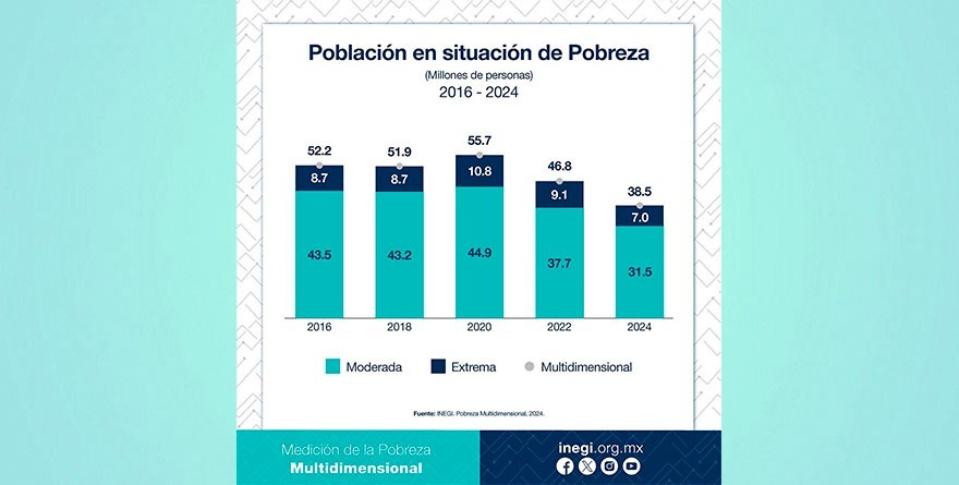 SIGNIFICATIVA REDUCCIÓN DE LA POBREZA EN MÉXICO: ENRIQUE PROVENCIO