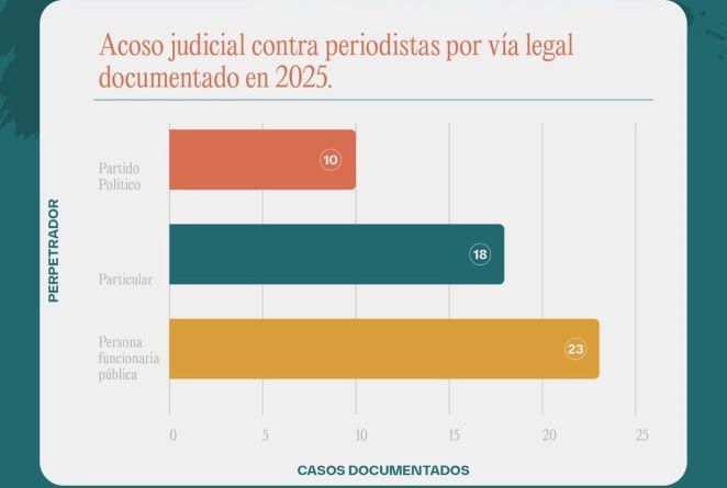 CRECE ACOSO EN MÉXICO CONTRA LOS PERIODISTAS