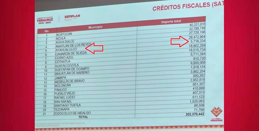 AYAHUALULCO ARRASTRA MILLONARIO ADEUDO FISCAL