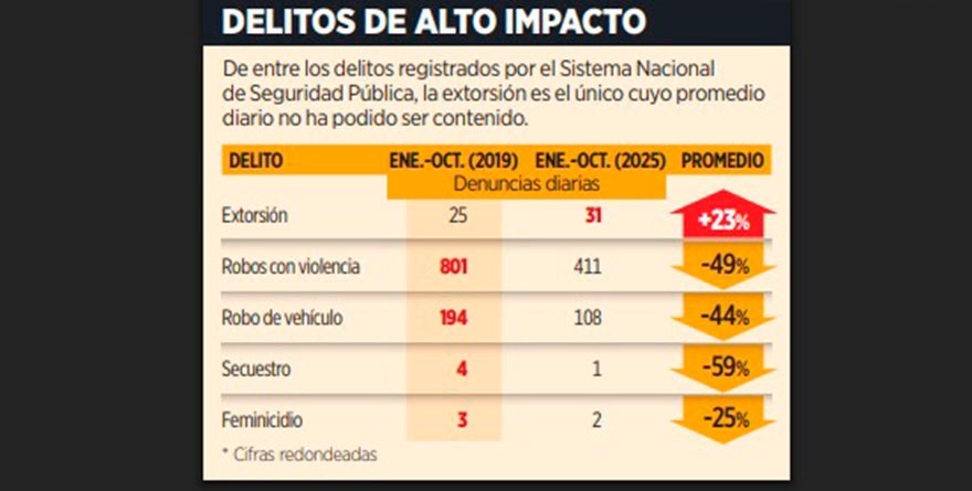 CRECE EXTORSIÓN 23% CON RESPECTO AL 2019