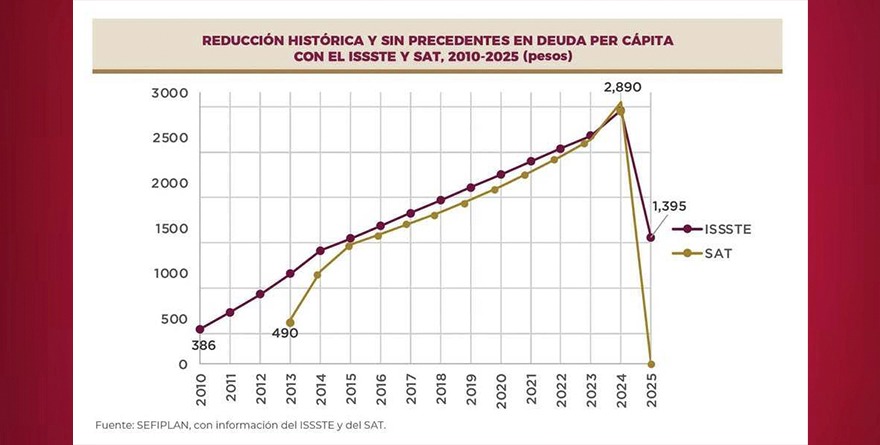 VERACRUZ LIQUIDA SU ADEUDO HISTÓRICO CON EL SAT