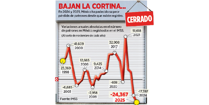 SUFRE PAÍS SU PEOR PÉRDIDA DE PATRONES