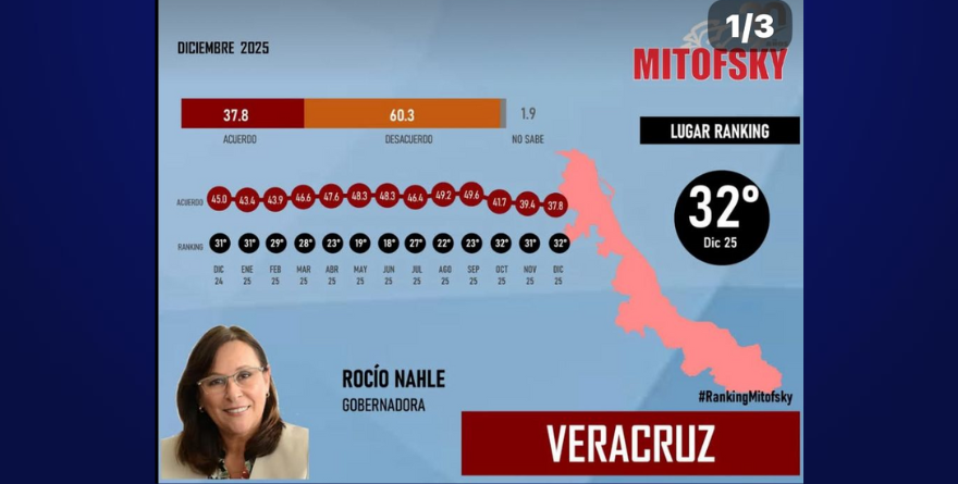 NAHLE, CON CERO ACEPTACIÓN CIUDADANA, LLEVA A PIQUE A MORENA