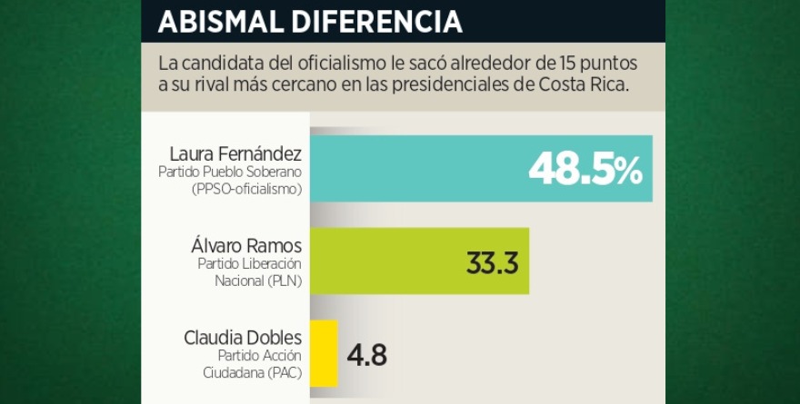 ARRASA DERECHA EN COSTA RICA