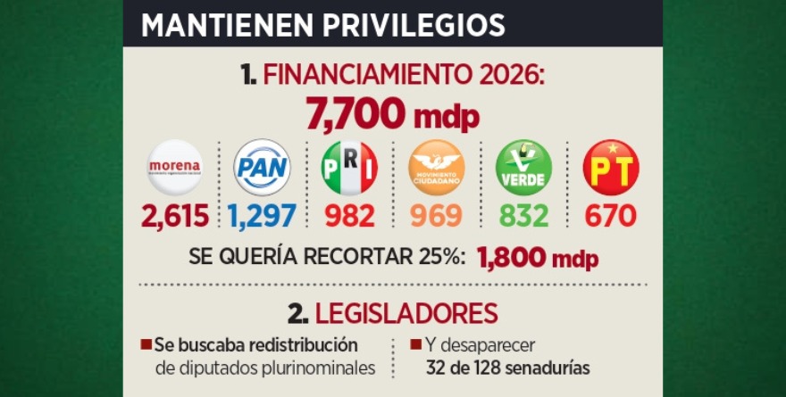 VAN POR ‘REFORMITA’; PVEM Y PT, INTACTOS