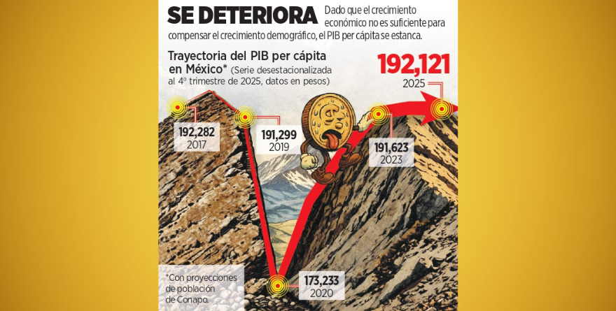 NO AVANZA LA ECONOMÍA Y ESTANCA PIB PER CÁPITA