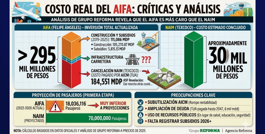 CRITICAN COSTO REAL DEL AIFA