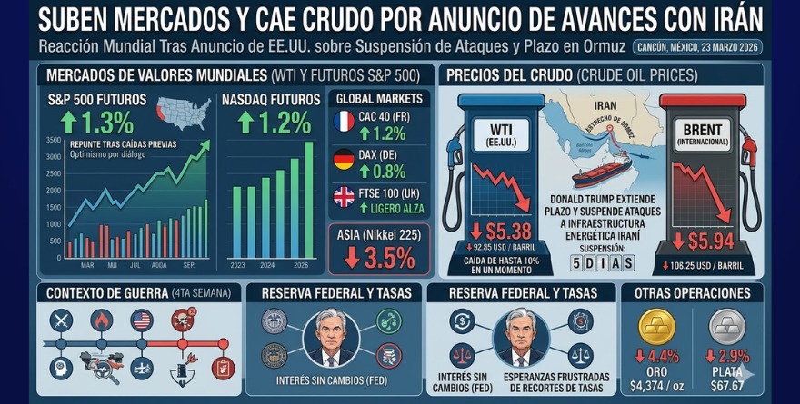 SUBEN MERCADOS Y CAE CRUDO POR ANUNCIO DE AVANCES CON IRÁN