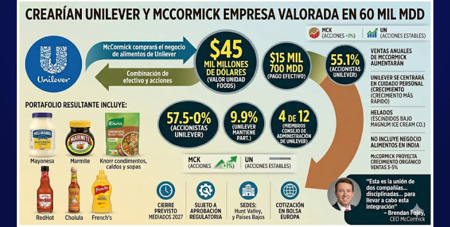 CREARÍAN UNILEVER Y MCCORMICK EMPRESA VALORADA EN 60 MIL MDD