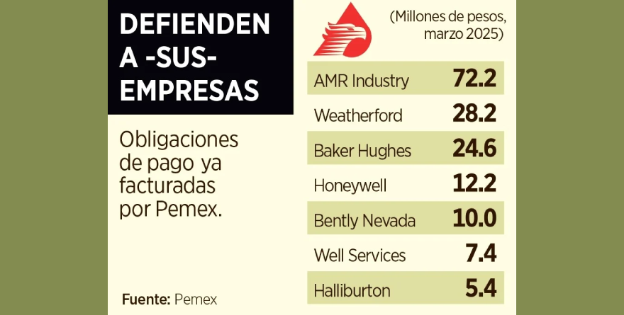 RECLAMAN DESDE EU 2,500 MDD A PEMEX