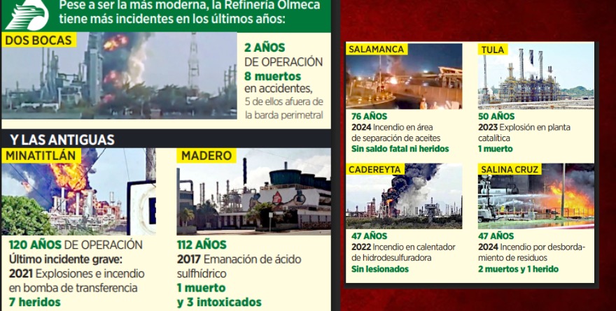 FALLA MÁS DOS BOCAS QUE REFINERÍAS ‘VIEJAS’
