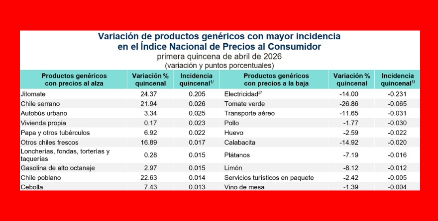 INFLACIÓN EN MÉXICO, EN LA QUINCENA DE ABRIL