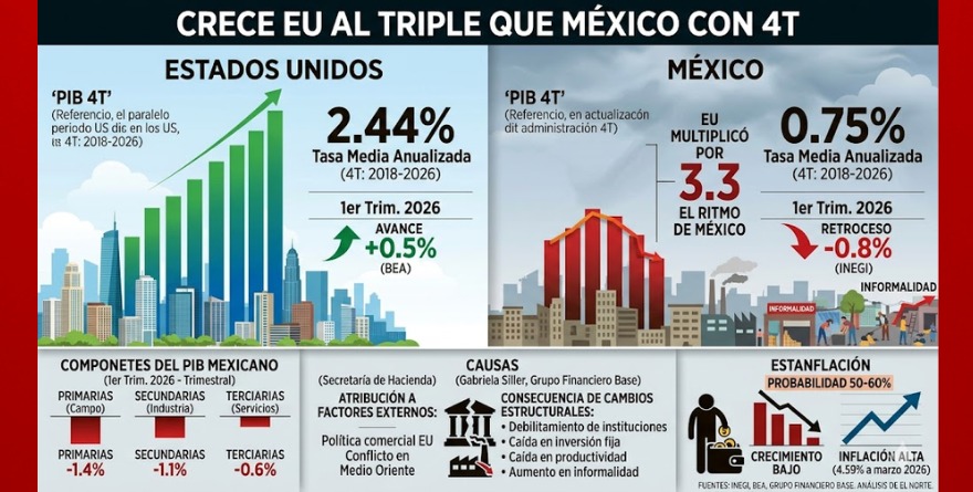 CRECE EU AL TRIPLE QUE MÉXICO CON 4T