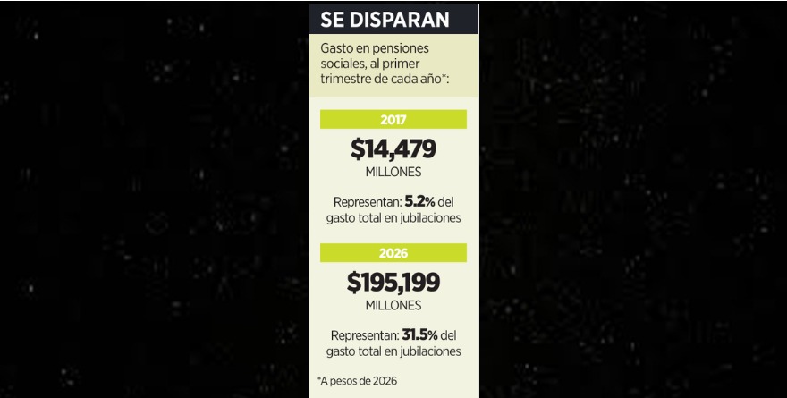 ALCANZAN RÉCORD PENSIONES Y DEUDA