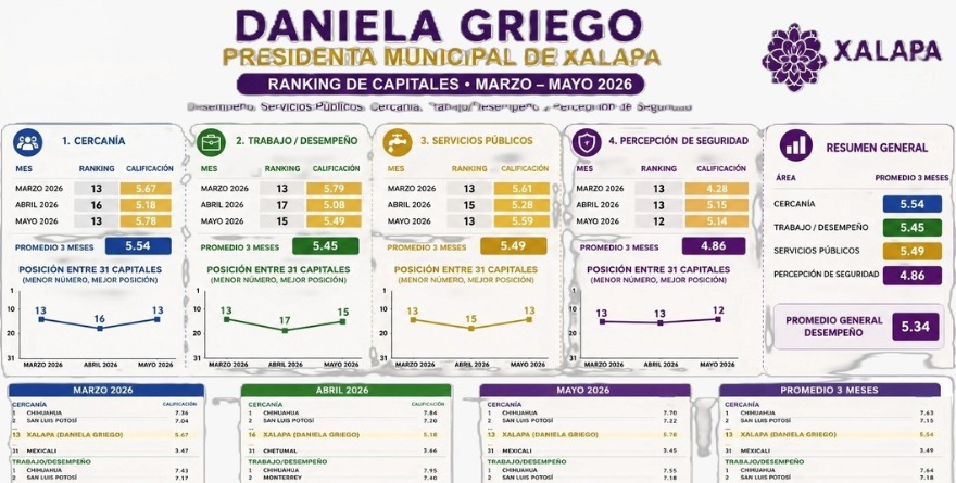 XALAPA SE MANTIENE A MEDIA TABLA NACIONAL EN RANKING DE CAPITALES