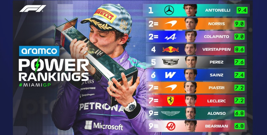APARECE SERGIO PÉREZ EN EL POWER RANKING DE LA F1