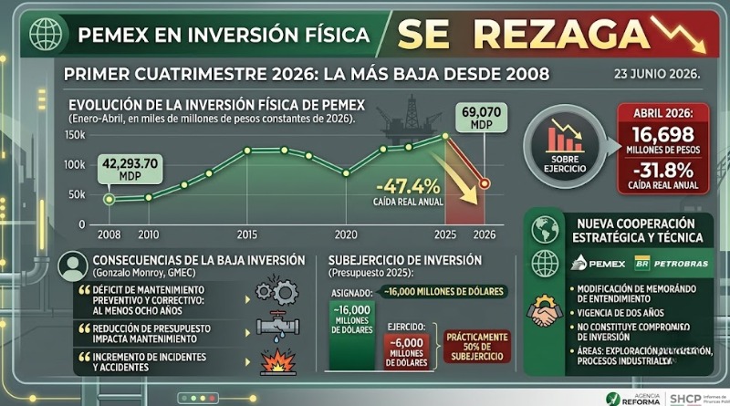 CAE 47% INVERSIÓN DE PEMEX; LA MÁS BAJA DESDE 2008