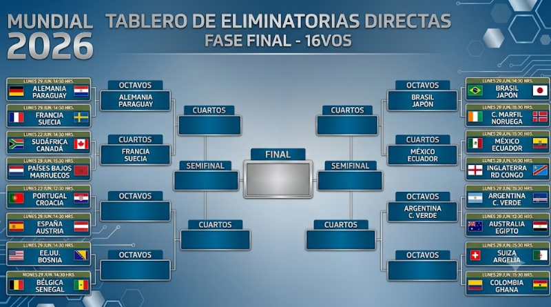 EL MUNDIAL 2026 TIENE DEFINIDOS SUS DIECISEISAVOS