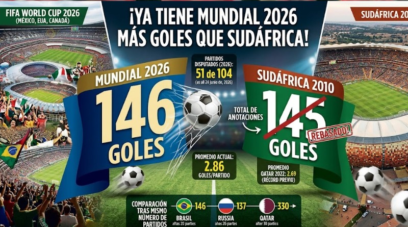 MUNDIAL 2026 SUPERA A SUDÁFRICA 2010 EN GOLES