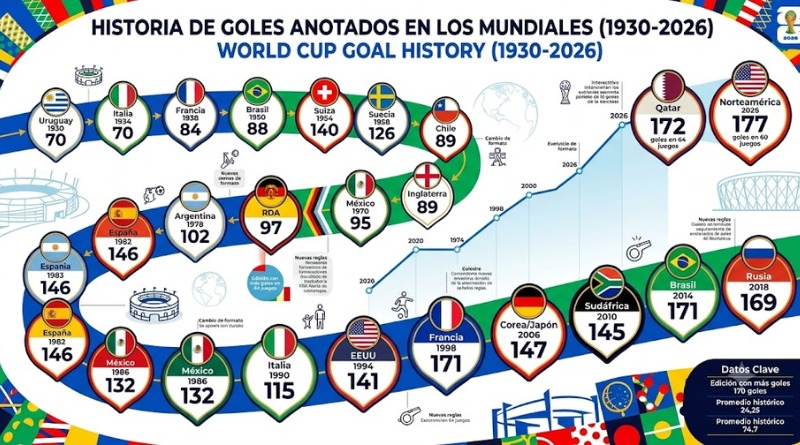 YA ES OFICIAL: MUNDIAL 2026 ROMPE RÉCORD DE GOLES EN LA HISTORIA