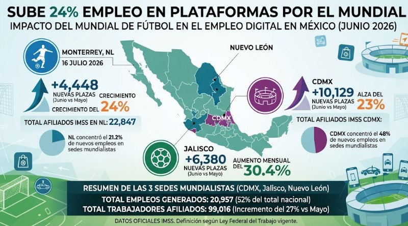 AUMENTA 24% EL EMPLEO EN PLATAFORMAS A CAUSA DEL MUNDIAL