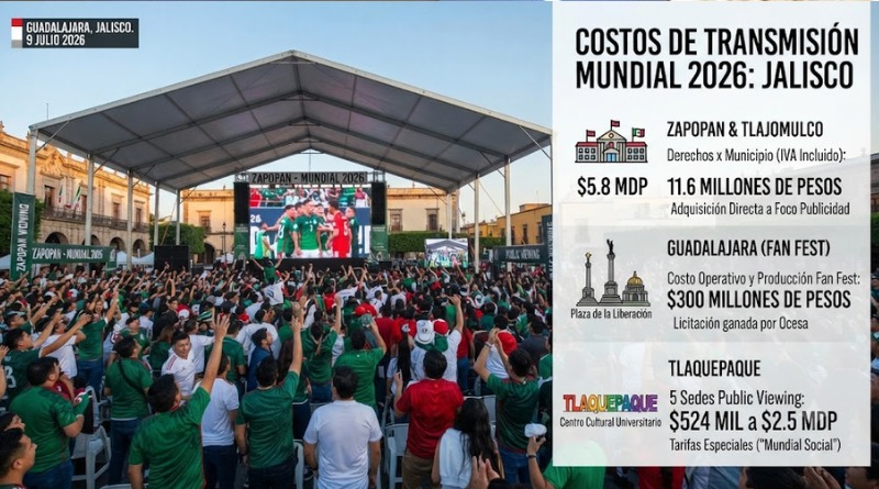 DERECHOS DE TRANSMISIÓN DEL MUNDIAL: $11.6 MDP PARA ZAPOPAN Y TLAJOMULCO