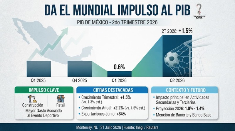 EL MUNDIAL DINAMIZA EL PIB DEL PAÍS