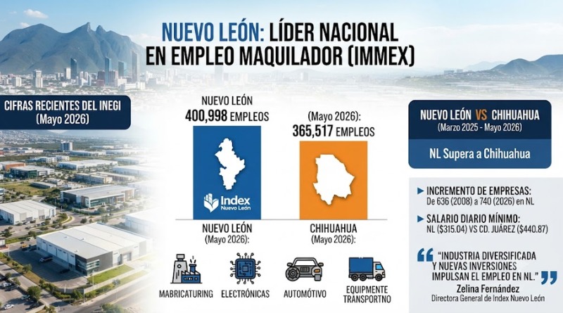 ES NL DESTACA COMO PRINCIPAL GENERADOR DE EMPLEO MAQUILADOR