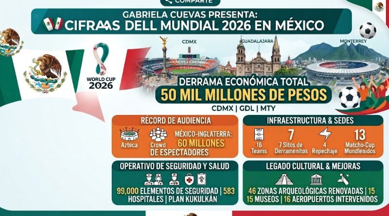 GABRIELA CUEVAS DA A CONOCER CIFRAS DEL MUNDIAL EN MÉXICO
