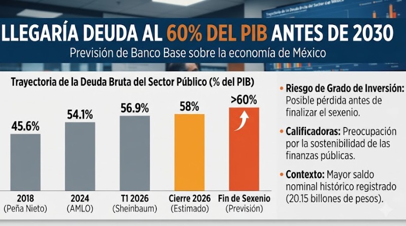 LA DEUDA PODRÍA LLEGAR AL 60% DEL PIB ANTES DE 2030