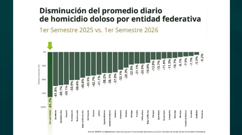 SLP LOGRA DESCENSO HISTÓRICO DEL 81.7% DE HOMICIDIOS