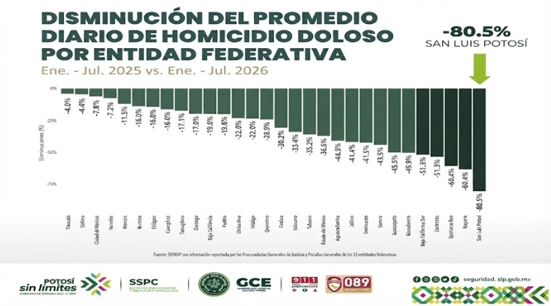 REDUCCIÓN DE HOMICIDIOS DOLOSOS EN SAN LUIS POTOSÍ OBTIENE RECONOCIMIENTO DEL GOBIERNO DE MÉXICO