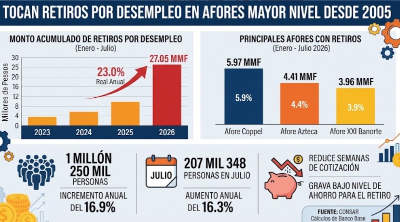 AFORES EXPERIMENTAN RETIROS POR DESEMPLEO EN PICO MÁXIMO DESDE 2005