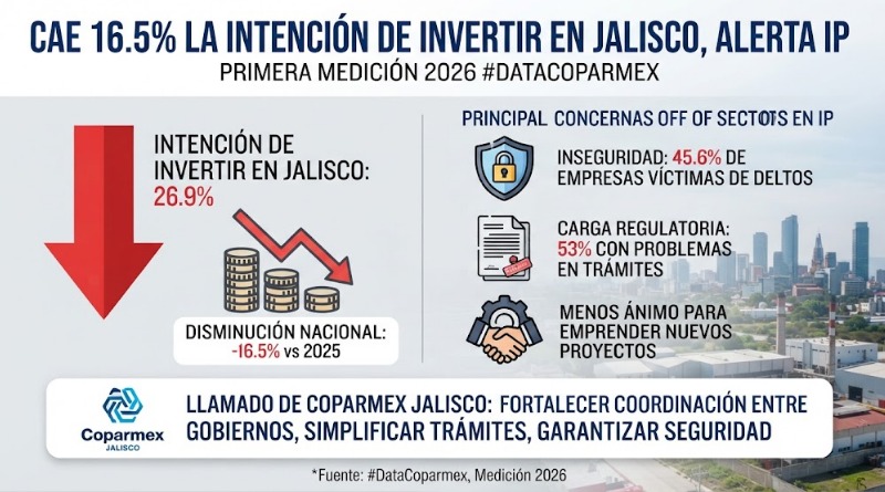 BAJA 16.5% LA INTENCIÓN DE INVERSIÓN EN JALISCO, SEÑALA IP