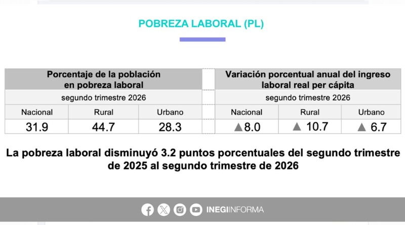 CRECE LA POBREZA LABORAL ACROSS 13 ENTIDADES