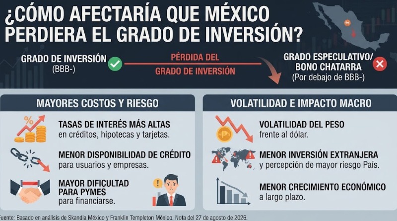 ¿DE QUÉ FORMA IMPACTARÍA A MÉXICO PERDER EL GRADO DE INVERSIÓN?