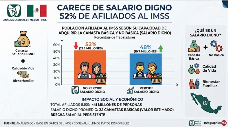 EL IMSS: 52% DE SUS AFILIADOS SIN SALARIO DIGNO
