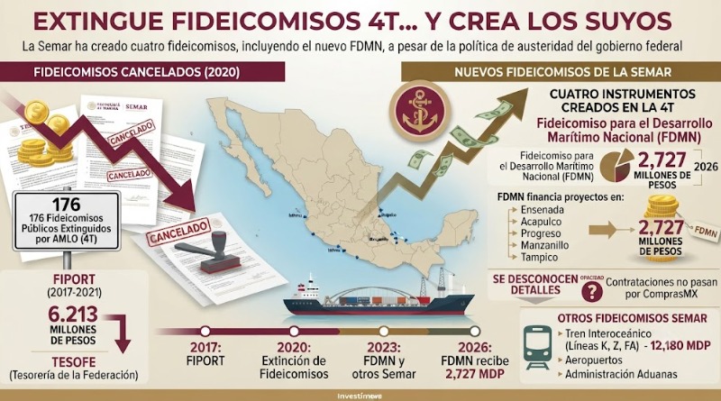 LA 4T ACABA CON FIDEICOMISOS Y GENERA LOS SUYOS