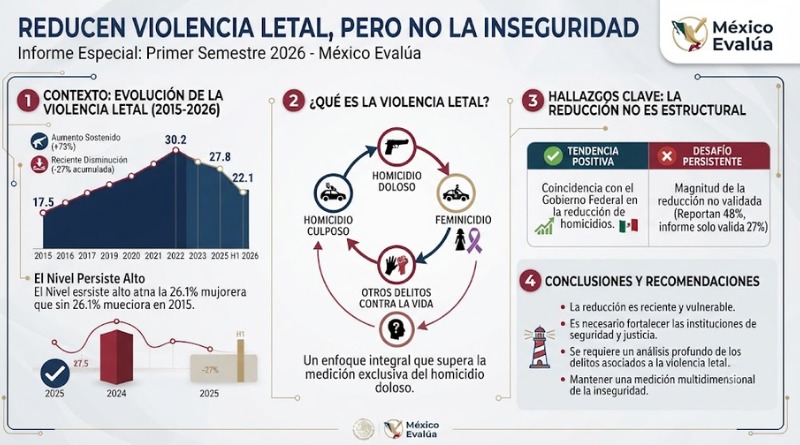 LA INSEGURIDAD SIGUE PESE A REDUCCIÓN DE VIOLENCIA LETAL