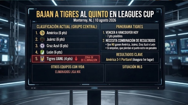 QUINTO PUESTO PARA TIGRES EN LA LEAGUES CUP