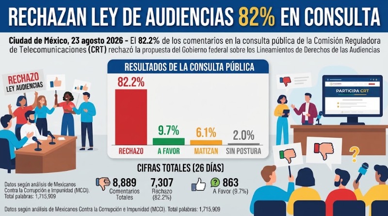 RECHAZO MASIVO A LEY DE AUDIENCIAS: 82% EN CONSULTA