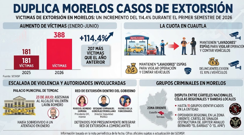 SE DUPLICAN LOS CASOS DE EXTORSIÓN EN MORELOS