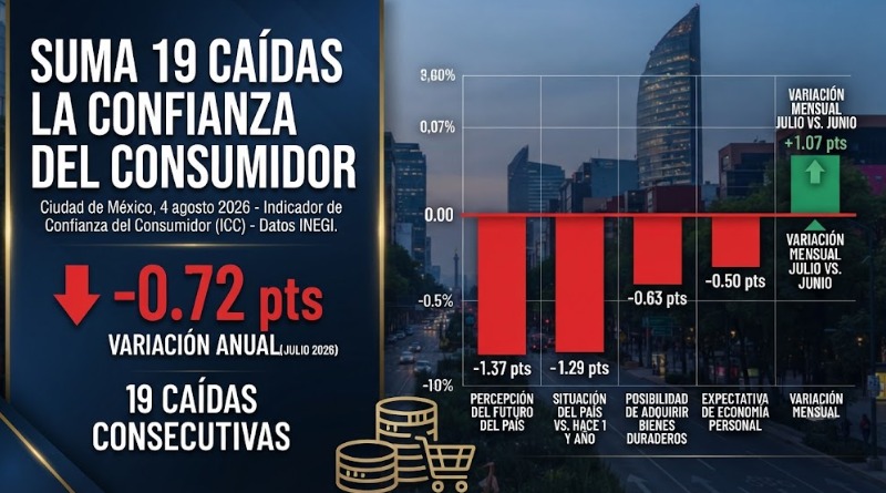 SE SUMAN 19 CAÍDAS EN LA CONFIANZA DEL CONSUMIDOR
