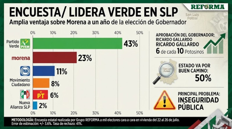 VERDE SE POSICIONA COMO LÍDER EN SLP POR ENCUESTA