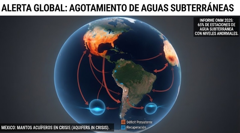 ALERTA OMM: GRAVE DÉFICIT DE AGUA SUBTERRÁNEA EN MÉXICO