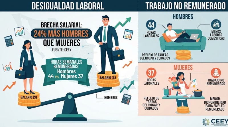BRECHA SALARIAL: HOMBRES GANAN 24% MÁS QUE MUJERES