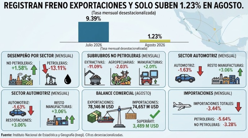 FRENO EN EXPORTACIONES: APENAS 1.23%