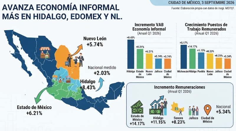 HIDALGO, EDOMEX Y NL LIDERAN EL CRECIMIENTO DE ECONOMÍA INFORMAL